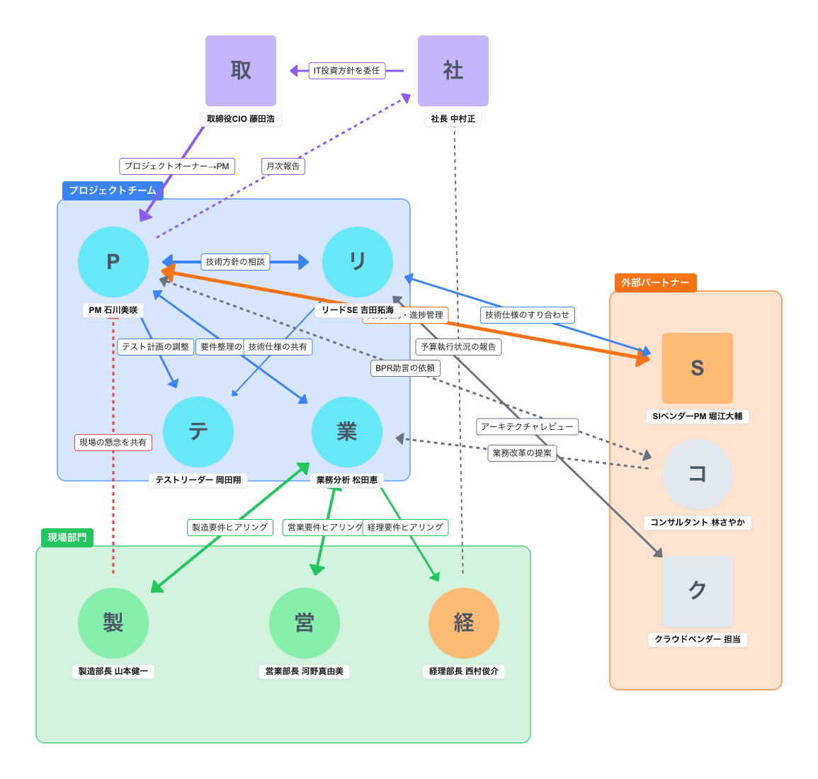 プロジェクトステークホルダー相関図